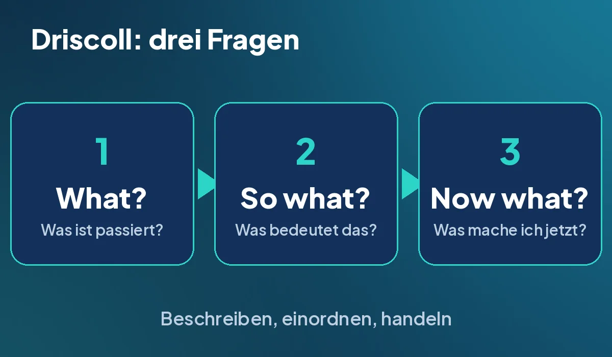 Drei Kästchen nebeneinander mit den Fragen What, So what und Now what des Reflexionsmodells nach Driscoll