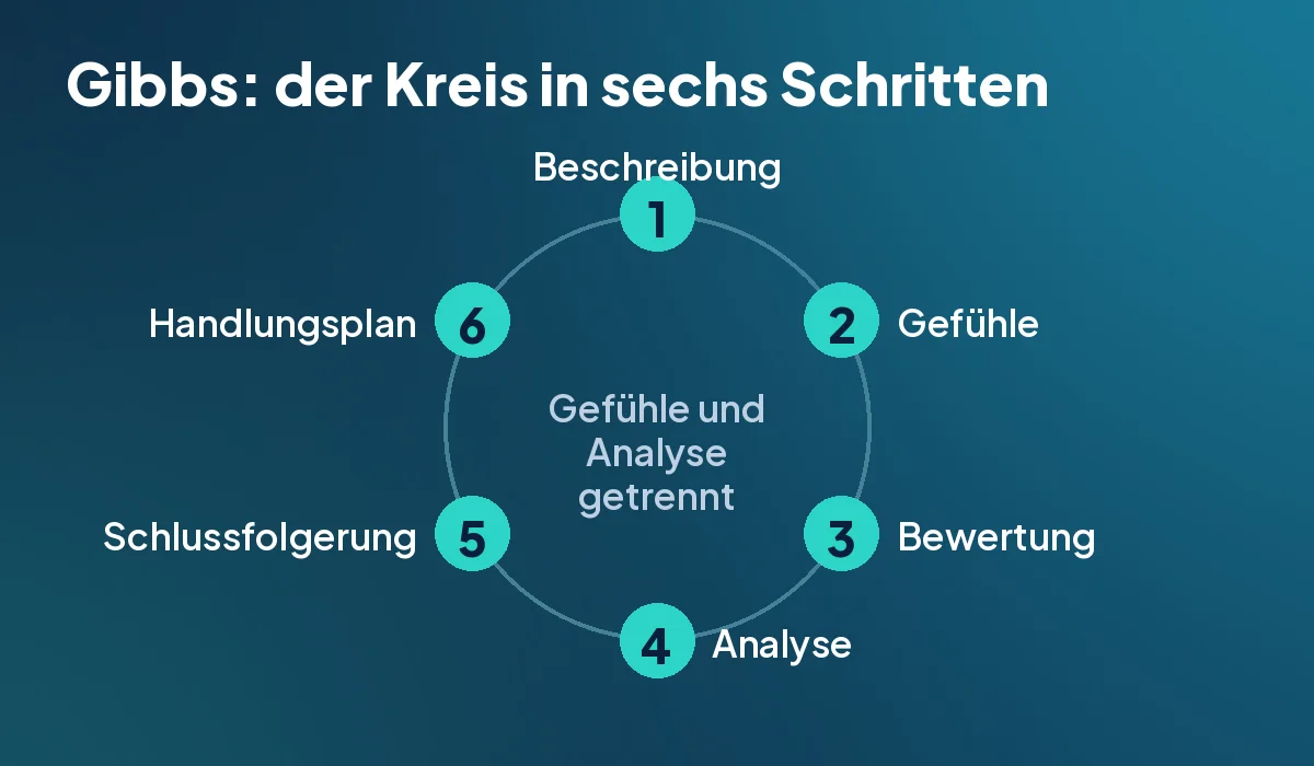 Kreis mit sechs nummerierten Schritten des Gibbs Zyklus: Beschreibung, Gefühle, Bewertung, Analyse, Schlussfolgerung und Handlungsplan