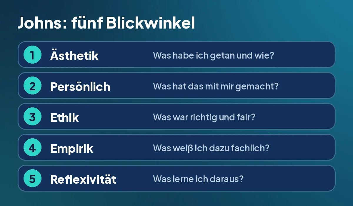 Fünf nummerierte Zeilen mit den Kategorien Ästhetik, Persönlich, Ethik, Empirik und Reflexivität nach Johns, jeweils mit einer Leitfrage
